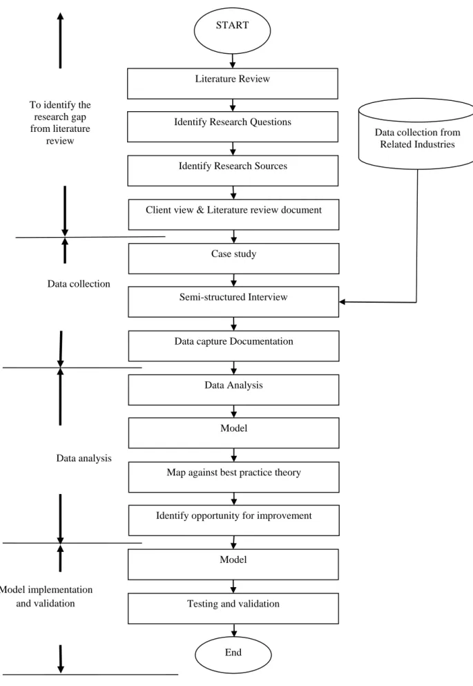 Fig. 7. Flow chart of research methodology 