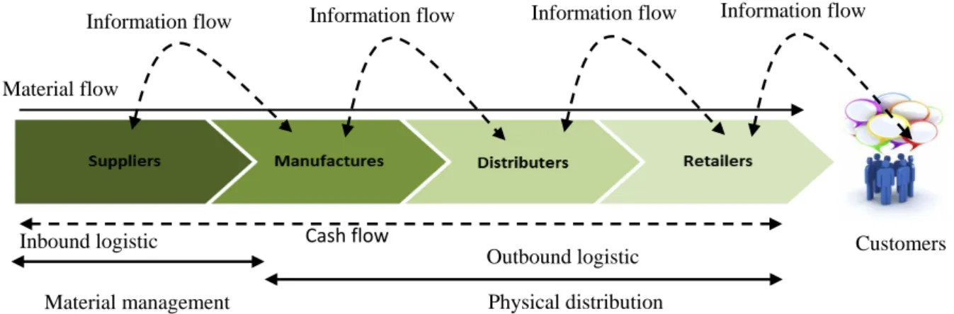 Fig. 1. Stage of SCM (figure modified from Chopra &amp; Meindl, 2007) 