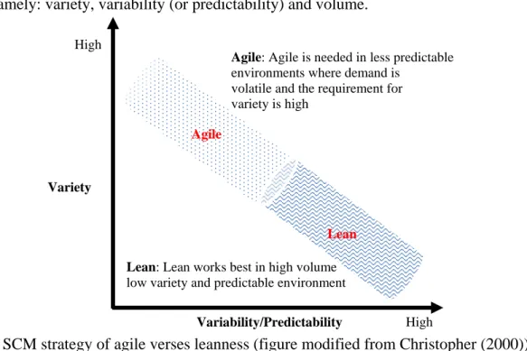 Fig. 2. SCM strategy of agile verses leanness (figure modified from Christopher (2000)) 