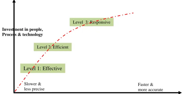 Fig. 3 clearly explain how the efficient supply chain becoming responsive towards the market demands