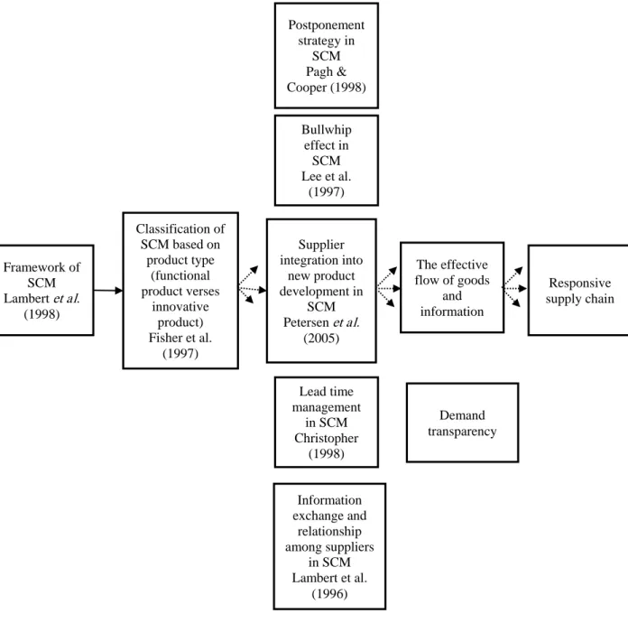 Fig. 4. Theoretical approach for responsive supply chain (Catalan &amp; Kotzab 2003) 