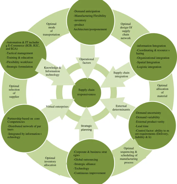 Fig. 6. Framework of responsive supply chain (figure modified from (Gunasekaran et al., 2008; 