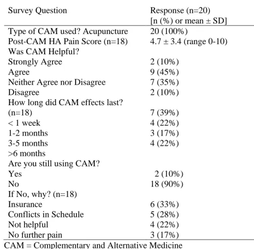 Table 4.  CAM Telephone Satisfaction Survey [n=20] 