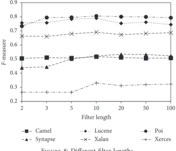 Figure 8: Diﬀerent ﬁlter lengths.