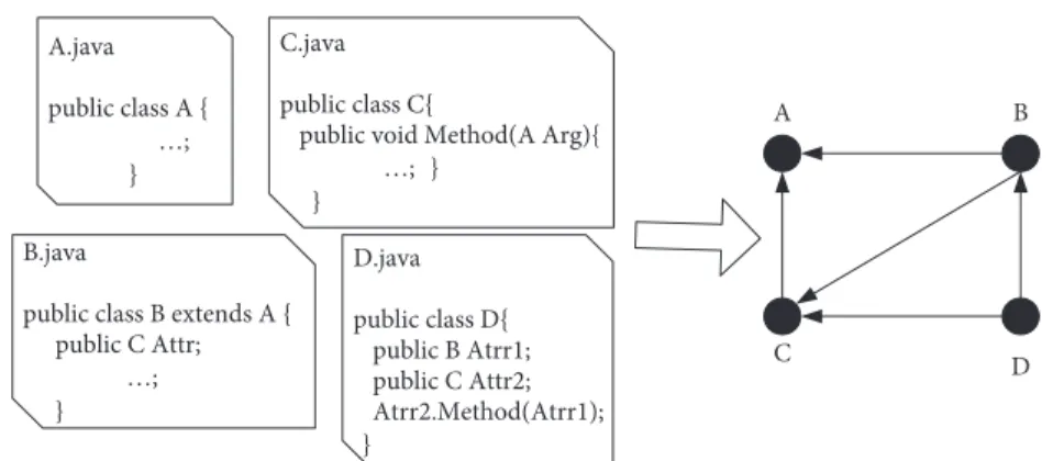 Figure 4: A single source code segment and its corresponding software network model at ﬁle level.