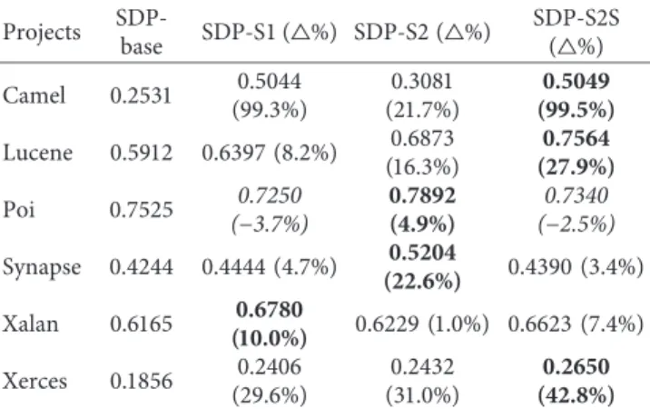 Table 4: Comparison of the distributions of three methods in terms of the Wilcoxon signed-rank test and Cliﬀ’s eﬀect size.