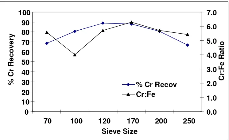 Figure 2: Variation of Chromium Recovery and Cr:Fe ratio with particle size. 