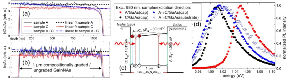 Fig. C to investigate the effect of the grading on the mi-tion is different, as shown in Fig.excitation takes place through the GaAs(cap), about two-content is also inﬂuencing the valence band (vb)