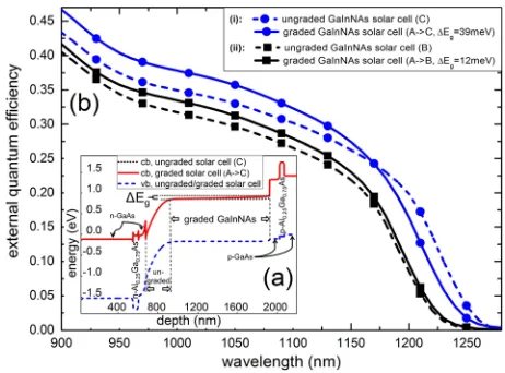 FIG. 2. (a) Band lineup of the pin-GaInNAs solar cells. The cb of the com-positionally graded GaInNAs solar cell (red line) is raised 39 meV relativegenerated carriers can be seen for the graded solar cell