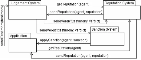 Figure 1: The architecture of the governance mechanism. 