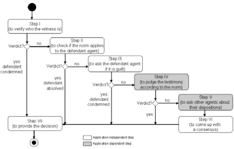 Figure 2: The state machine of the judgment process. 