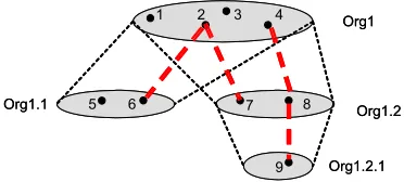 Figure 3: Organization hierarchy 