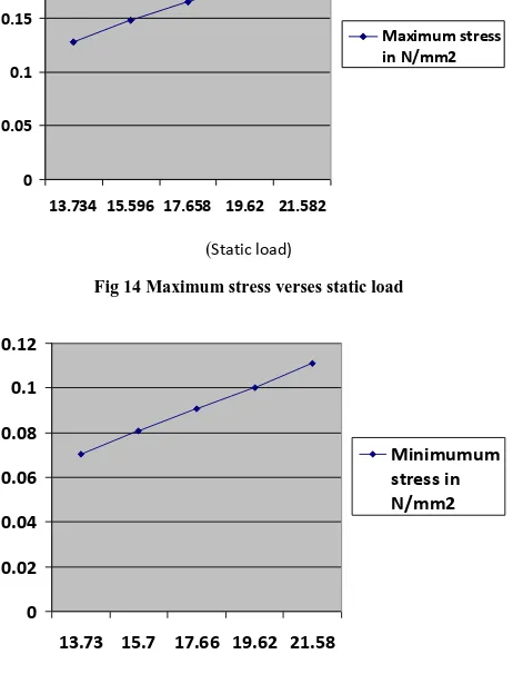 Fig 14 Maximum stress verses static load 