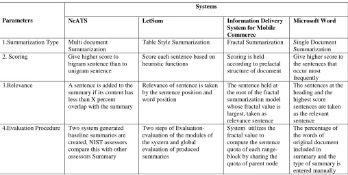 Table Style Summarization 