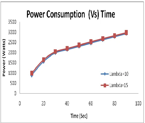 Figure 5:  Comparison of Residual energy to Time with varying the Lambda Value.  