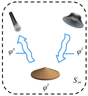 Figure 4: A BEM model equivalent to Figure 3.  Incident and scattered sounds are indicated.