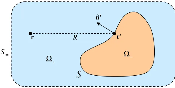 Figure 5: In a free-field model the air must still be enclosed by surfaces; an outer boundary is imagined that so distant that its effects never arrive