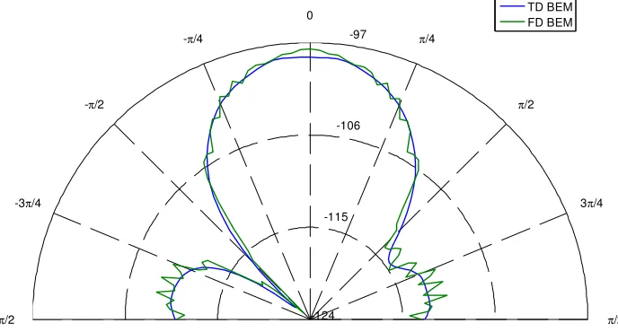 Figure 8 shows the magnitude of the transfer function from the source to sound scattered from the BAD to an arc of receivers of 5m radius