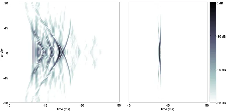 Figure 9: Transient scattering by the QRD (left) and BAD (right) in response to an impulsive source 
