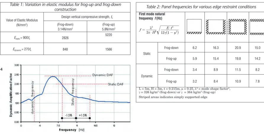 Fig 4. A DAF plot, derived from the pressure transient in Fig 3