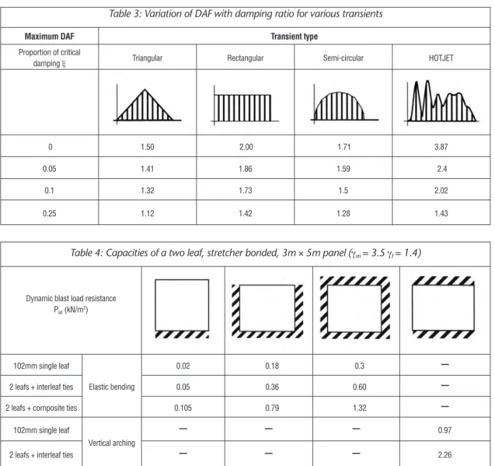 Table 4: Capacities of a two leaf, stretcher bonded, 3m  × 5m panel (γ m  = 3.5  γ f  = 1.4)