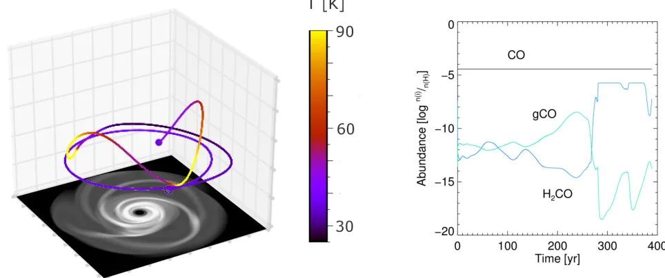 Figure 3. LeftCO and Hcomposition of the disc material (see: The three-dimensional evolution of a tracer particle in a self–gravitating disc, colour coded with temperature changes,overlaid on the ﬁnal column density snapshot of the disc