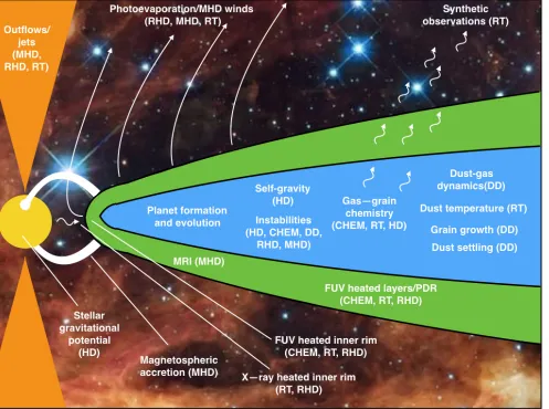 Figure 1. A protoplanetary disc schematic highlighting some of the key disc mechanisms and physics we are required to modelto capture them (in parentheses)