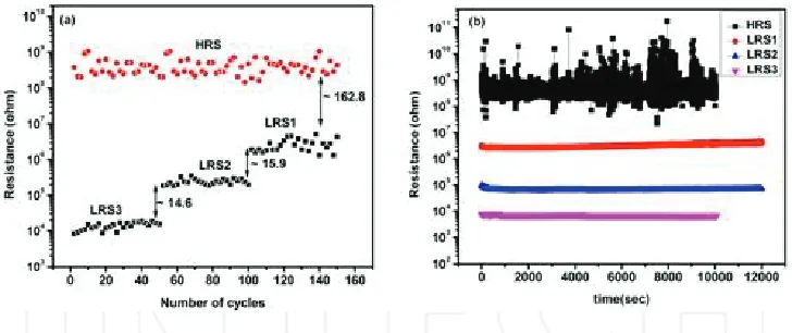Figure 7. Resistances of the device in all LRS and HRS under different compliance currents of 1, 10 and 100 μA with read voltage of 0.1 V