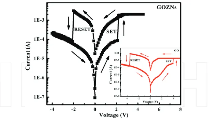 Figure 8. Typical I‐V switching characteristics in Al/GOZNs/ITOPET devices. Inset shows the I‐V characteristics for Al/GO/ITOPET device [63].