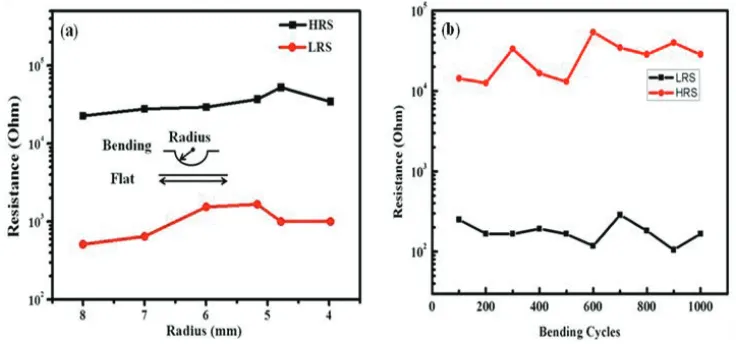 Figure 10. (a) Flexibility test for various bending radius on Al/GOZNs/ITOPET RRAM device
