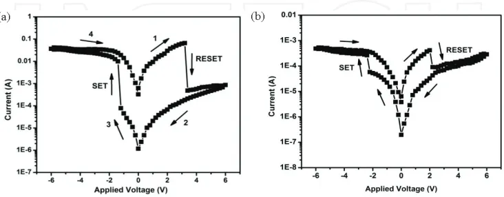 Figure 3. Current‐voltage characteristics of the Pt/GO/ITO device at (a) 300 K and (b) 500 K [26].
