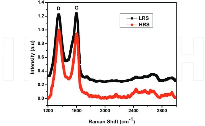 Figure 4. Raman spectra for Pt/GO/ITO device in LRS (upper curve) and HRS (lower curve) [26].