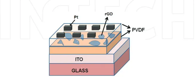 Figure 5. Schematic diagram of the layer‐by‐layer fabricated Pt/PVDF/rGO/PVDF/ITO memory devices