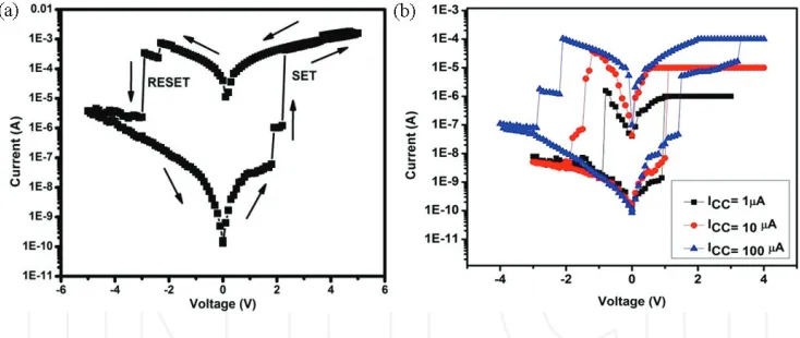 Figure 6. Typical I‐V characteristic curves plotted in semi‐logarithmic scale of Pt/PVDF/rGO/PVDF/ITO device (a) showing the presence of intermediate state