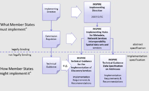 Figure 1 - Relationship between INSPIRE Implementing Rules and Technical Guidelines  
