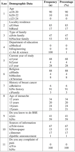 Table 1: Frequency and percentage distribution of demographic variable. N=100 