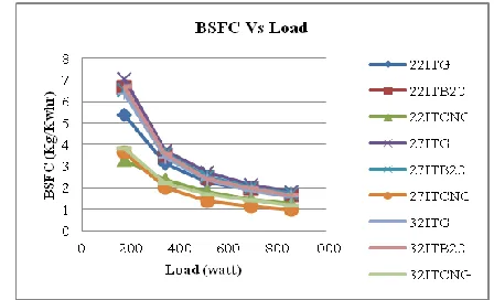 Figure 4: Brake Thermal efficiency with varying load   at 220, 270 & 320 BTDC Ignition Timing 