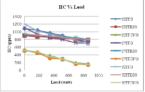 Figure 5: Exhaust gas temperature with varying load   at 220, 270 & 320 BTDC Ignition Timing 