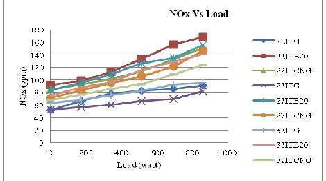 Figure 8: CO2 emission   with varying load   at 220, 270 & 320 BTDC Ignition Timing 