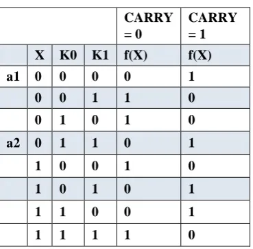 Table 2  Truth table for MSB  