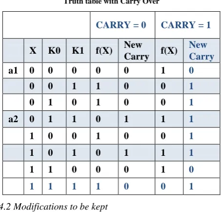 Table 4   Truth table with Carry Over 