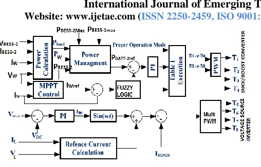 TABLE I VARIOUS POWER OPERATION MODES OF SYSTEM 
