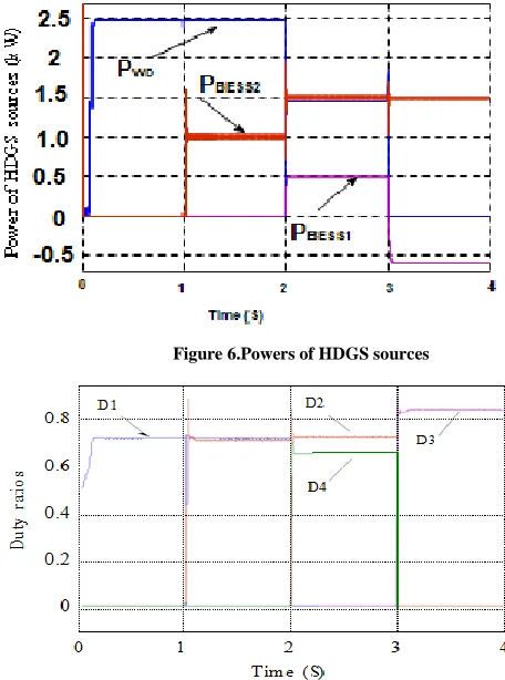 Figure 6.Powers of HDGS sources 
