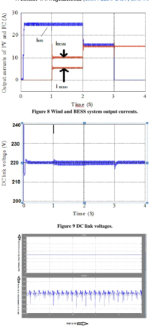 Figure 8 Wind and BESS system output currents. 
