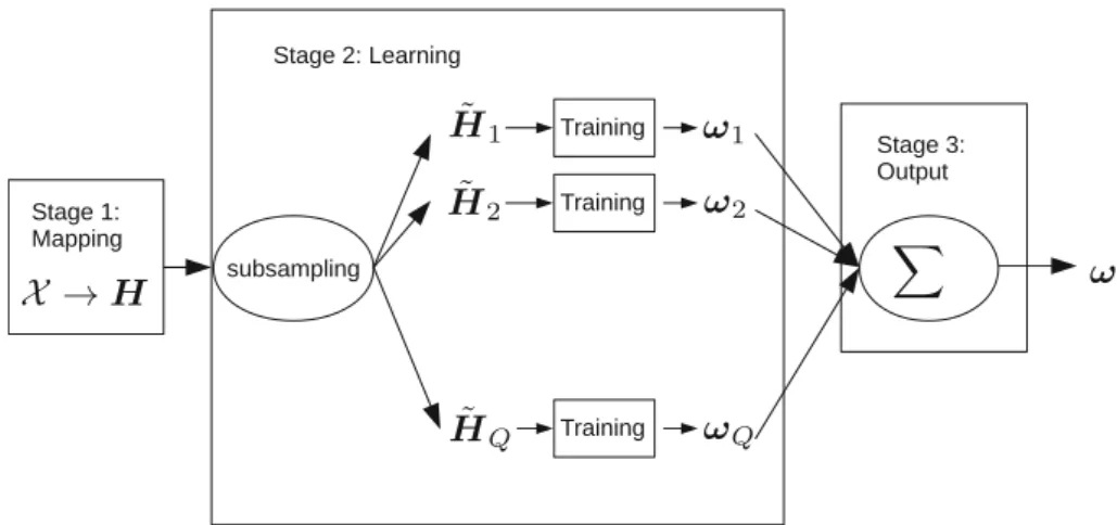 Figure 3 illustrates Algorithm 1 in a graphic form. The three boxes in the graph correspond to the three steps of the algorithm