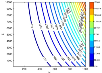 Fig. 4 Value of function O L2 for different combinations of parameter Z and N, with c ¼ 13