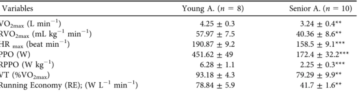 Table 3 represents various measures at the anaerobic threshold and maximal exercise for each group including oxygen pulse (O 2 P), rate of carbon dioxide production (VCO 2 ), ventilation (VE), BLa, tidal volume (Vt), and breathing frequency (BF)
