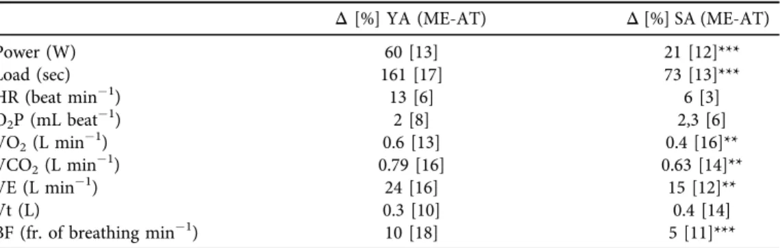 Table 4 reports the delta values (Δ) and percentages (%) of the results in the two intensity levels, maximal exercise (ME) and AT within the groups (YA ME-AT ; SA ME-AT )