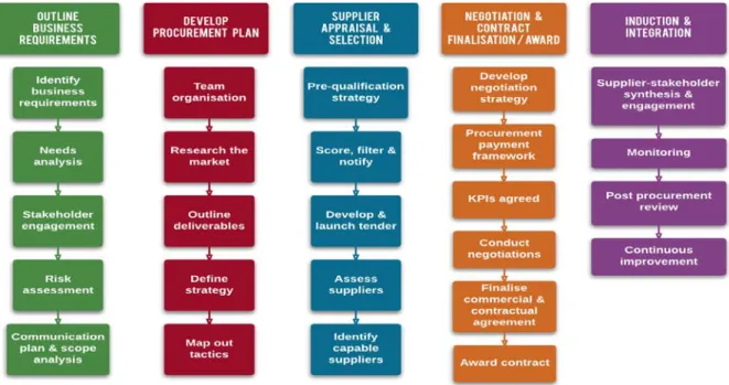 Fig. 1.  Generic Procurement Process 