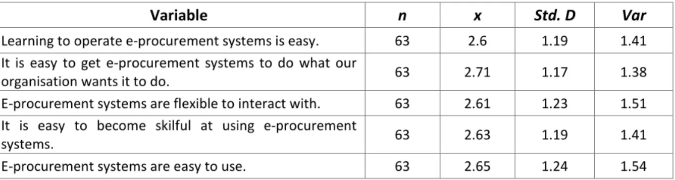 TABLE I.   Mean rating for ease/difficulty of using e-procurement systems 
